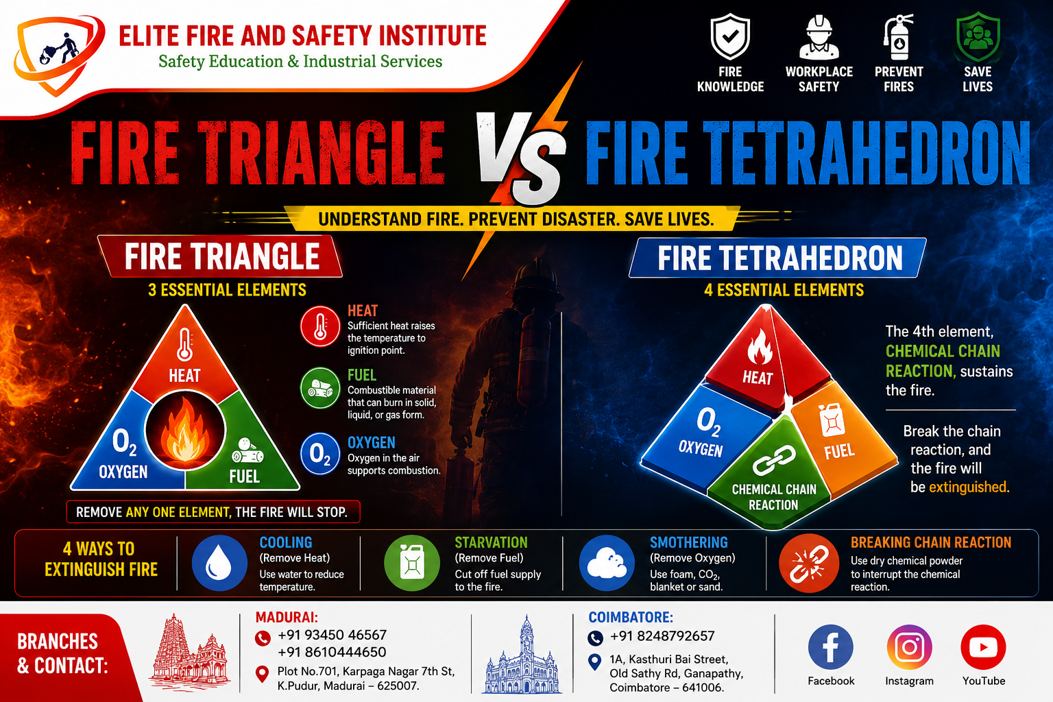 fire-triangle-vs-fire-tetrahedron